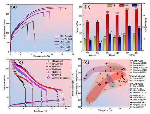 超聲輔助電弧熔絲增材制造協(xié)同提升鎂合金強(qiáng)塑性研究
